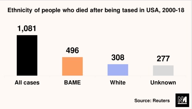 تِیزر؛ سلاح مرگ در دستان پلیس کشورهای غربی