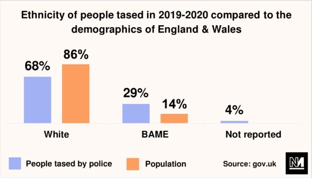 تِیزر؛ سلاح مرگ در دستان پلیس کشورهای غربی
