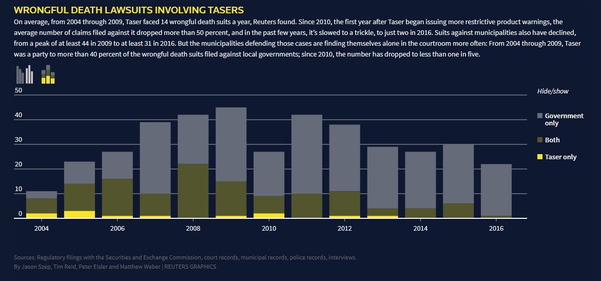 تِیزر؛ سلاح مرگ در دستان پلیس کشورهای غربی