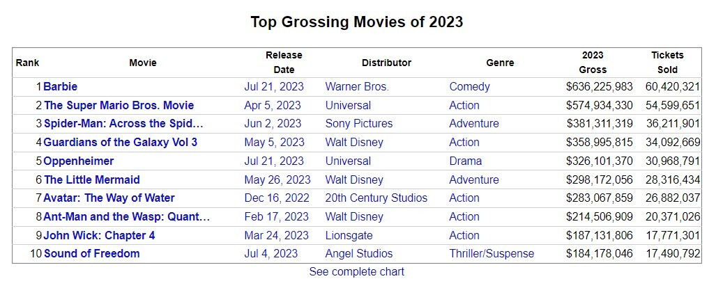 شکست‌های هالیوود در ۲۰۲۳