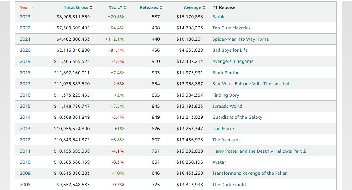 شکست‌های هالیوود در ۲۰۲۳