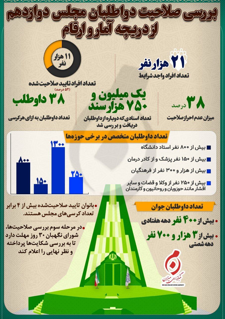 اینفوگرافیک | بررسی صلاحیت داوطلبان مجلس دوازدهم از دریچه آمار و ارقام