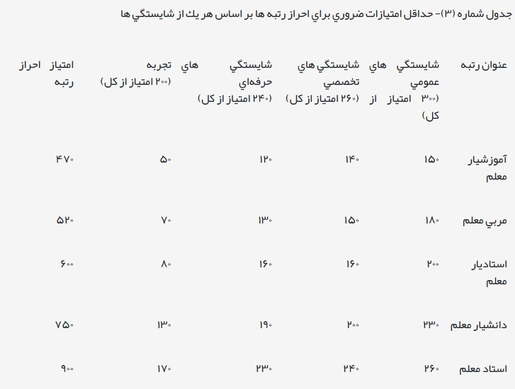 آیین‌نامه اجرایی قانون نظام رتبه بندی معلمان + اصلاحات و الحاقات