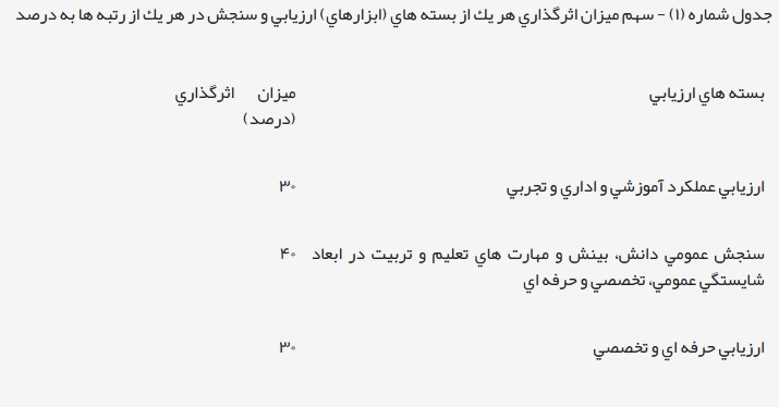 آیین‌نامه اجرایی قانون نظام رتبه بندی معلمان + اصلاحات و الحاقات