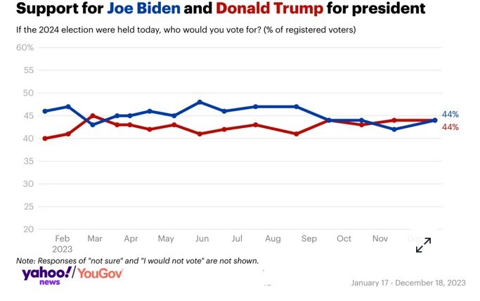 رقابت نزدیک بایدن و ترامپ در نظرسنجی‌ها؛ چالش‌های پیش‌روی هر ۲ نامزد