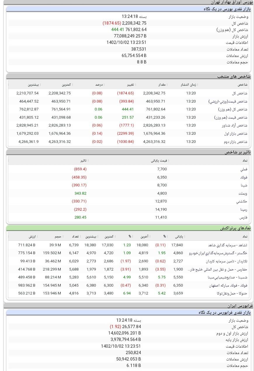 کاهش یک هزار و ۸۷۴ واحدی شاخص کل بورس کاهش یک هزار و ۸۷۴ واحدی شاخص کل بورس