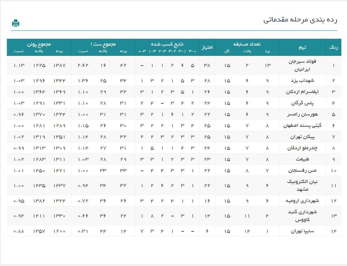 لیگ برتر والیبال| پیروزی شهرداری گنبد، پیکان، چادرملو و صعود شهداب به رده دوم در شب شکست صدرنشین لیگ برتر والیبال| پیروزی شهرداری گنبد، پیکان، چادرملو و صعود شهداب به رده دوم در شب شکست صدرنشین