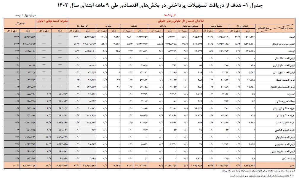 رشد ۲۶ درصدی تسهیلات پرداختی توسط شبکه بانکی/ افزایش سهم خانوار از این تسهیلات به ۱۹.۳ درصد