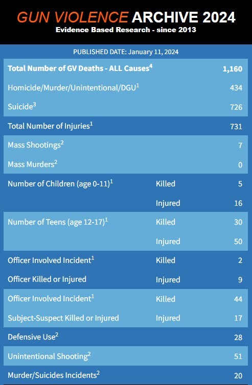 متاستاز بحران تیراندازی‌های جمعی در آمریکا؛ رشد ۸۰۰ درصدی در کلرادو