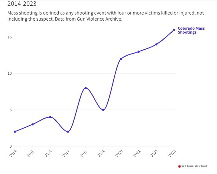 متاستاز بحران تیراندازی‌های جمعی در آمریکا؛ رشد ۸۰۰ درصدی در کلرادو