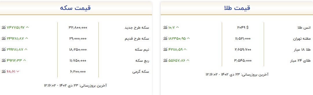 قیمت سکه و طلا در ۲۳ دی ۱۴۰۲