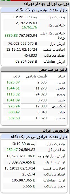 افزایش ۹ هزار و ۵۵۲ واحدی شاخص کل بورس افزایش ۹ هزار و ۵۵۲ واحدی شاخص کل بورس