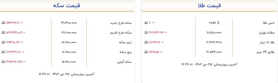 قیمت سکه و طلا در ۲۵ دی قیمت سکه و طلا در ۲۵ دی