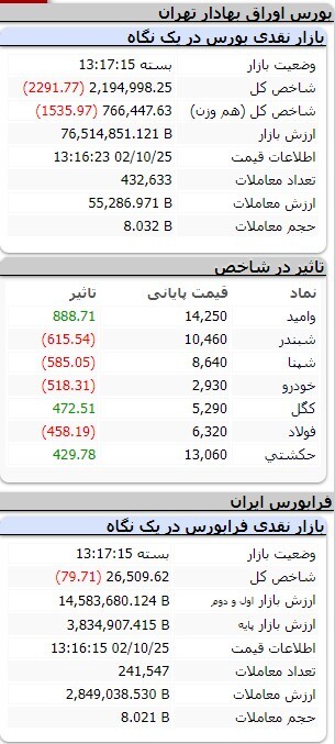 کاهش ۷۹۹ واحدی شاخص کل بورس کاهش ۷۹۹ واحدی شاخص کل بورس
