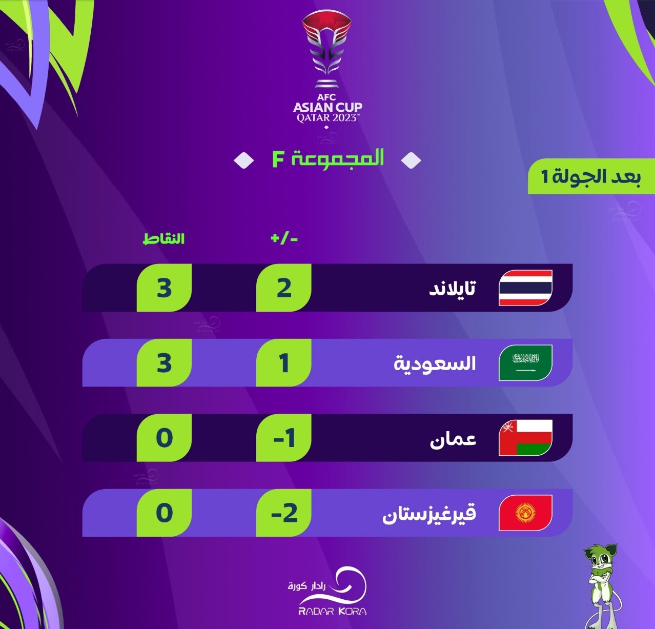 جام ملت‌های آسیا| پیروزی لحظه آخری عربستان مقابل عمان/ مانچینی اجازه شگفتی‌سازی به برانکو نداد + فیلم