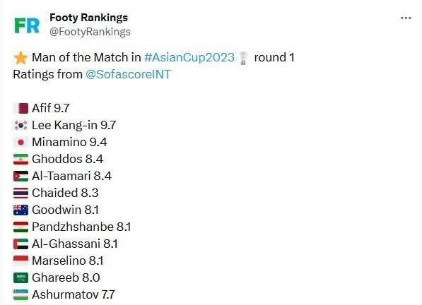 جام ملت‌های آسیا| قدوس چهارمین بازیکن برتر دور گروهی