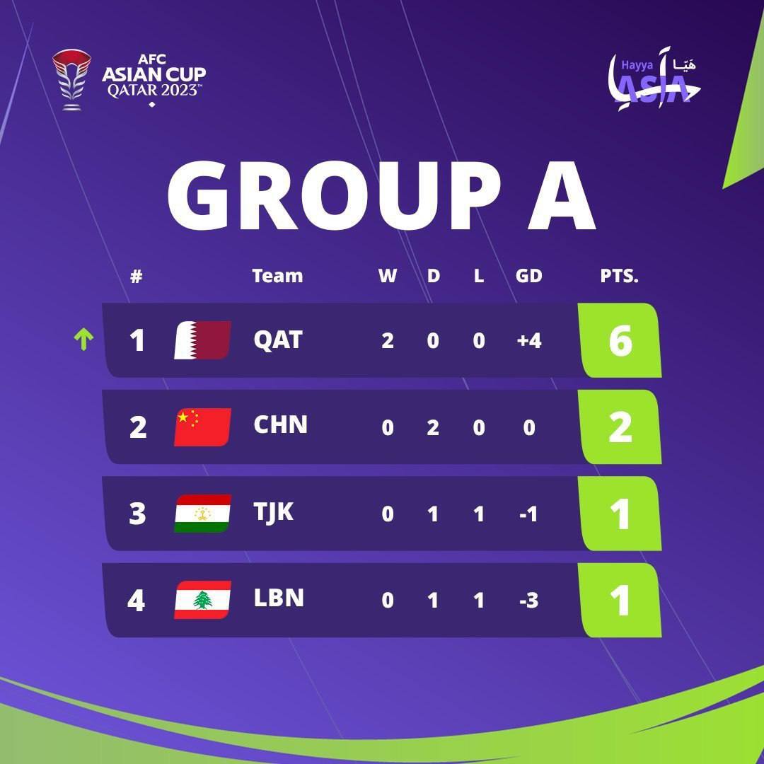 جام ملت‌های آسیا| قطر با پیروزی مقابل تاجیکستان صعودش را قطعی کرد + فیلم