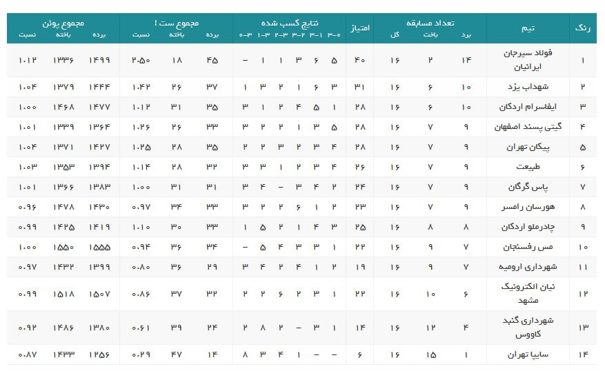 لیگ برتر والیبال؛ نتایج و ردهبندی هفته شانزدهم لیگ برتر والیبال؛ نتایج و ردهبندی هفته شانزدهم