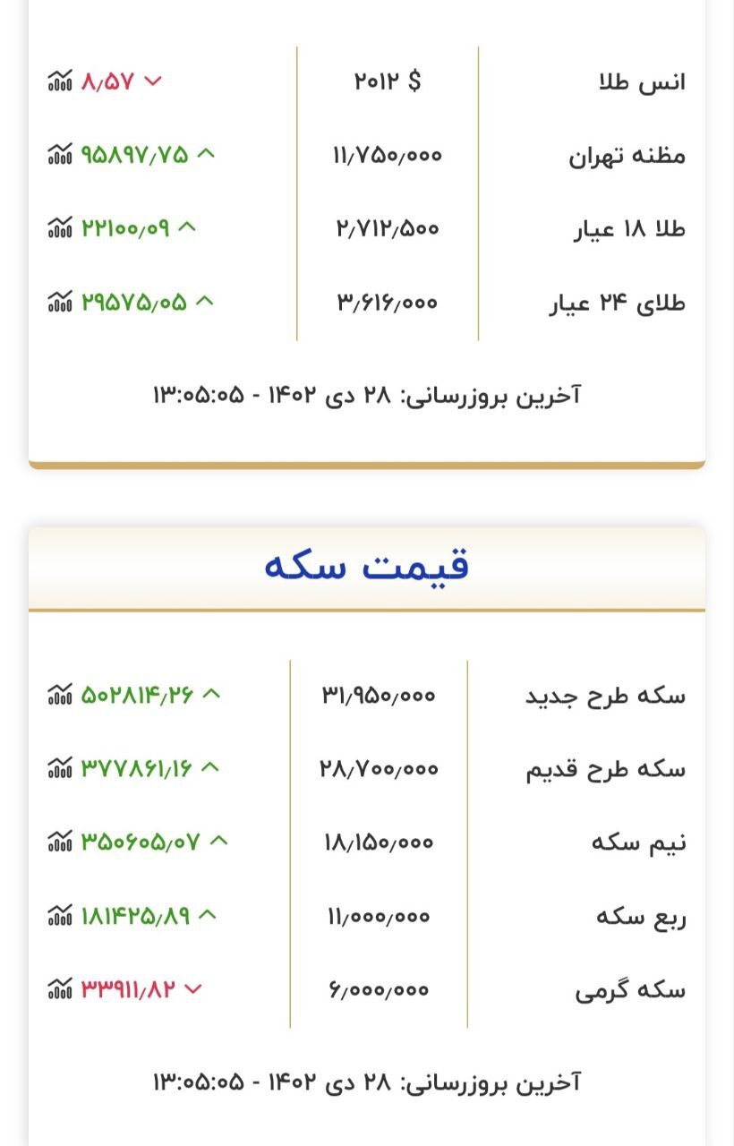 قیمت سکه و طلا در ۲۸ دی قیمت سکه و طلا در ۲۸ دی