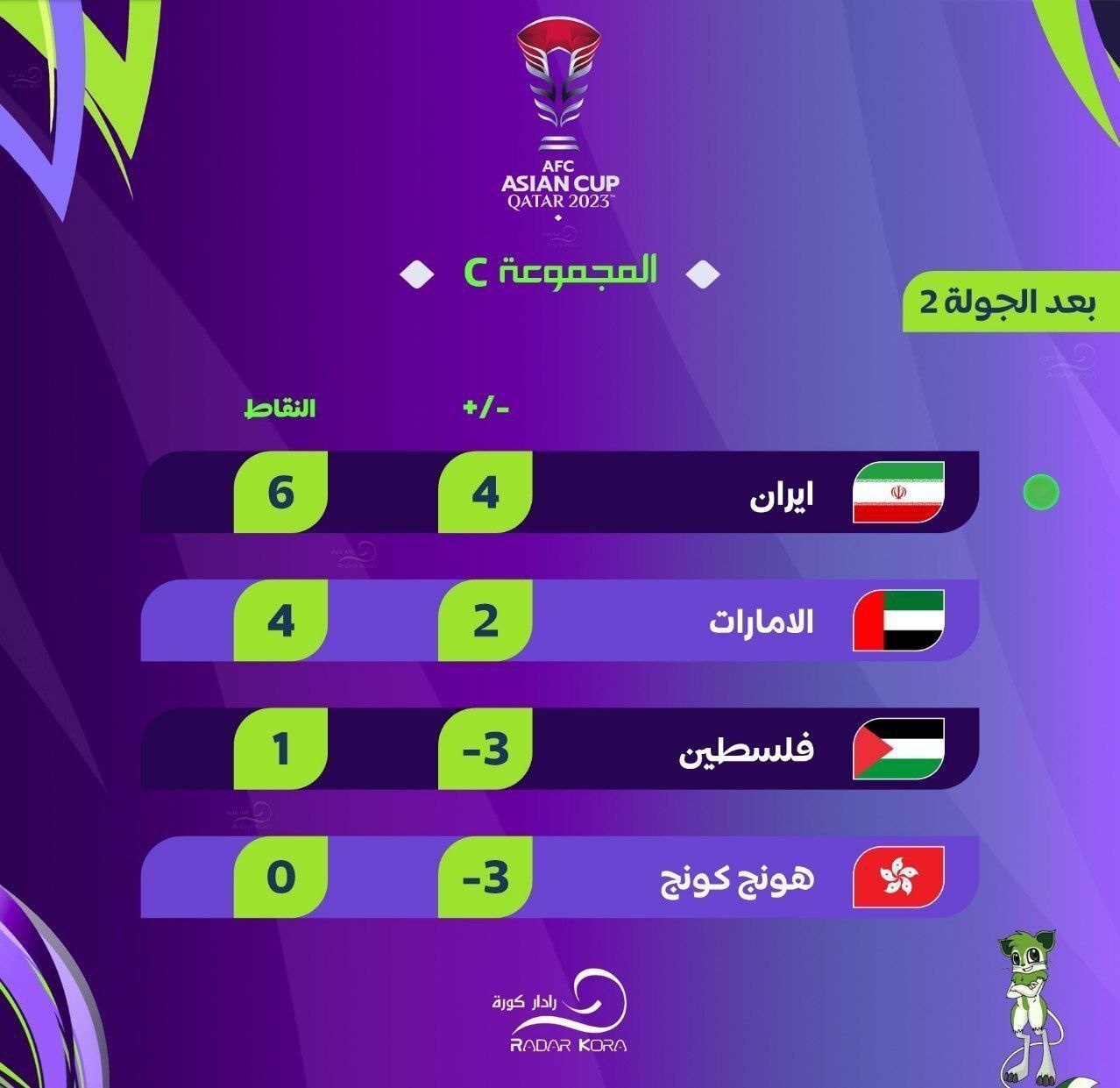 جام ملت‌های آسیا| صعود به مرحله بعد با پیروزی اقتصادی مقابل هنگ‌کنگ/ قایدی تفاوت‌ها را رقم زد + فیلم