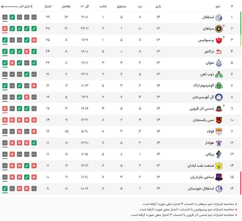 جدول لیگ برتر| بازگشت پرسپولیس به جمع مدعیان در روز توقف استقلال و شکست سپاهان جدول لیگ برتر| بازگشت پرسپولیس به جمع مدعیان در روز توقف استقلال و شکست سپاهان