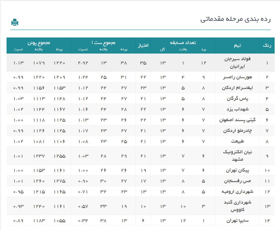 لیگ برتر والیبال| نتایج و ردهبندی هفته سیزدهم و فرصت ۱۰ روزه تیمها برای دور حساس برگشت لیگ برتر والیبال| نتایج و ردهبندی هفته سیزدهم و فرصت ۱۰ روزه تیمها برای دور حساس برگشت