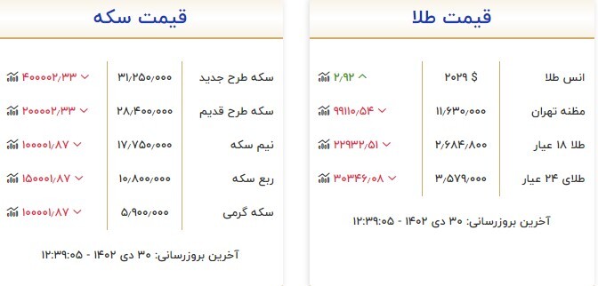 قیمت سکه و طلا در ۳۰ دی ۱۴۰۲ قیمت سکه و طلا در ۳۰ دی ۱۴۰۲