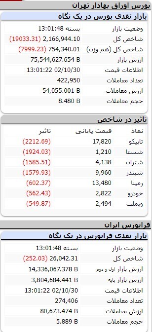 کاهش ۹۹۰ واحدی شاخص کل بورس کاهش ۹۹۰ واحدی شاخص کل بورس