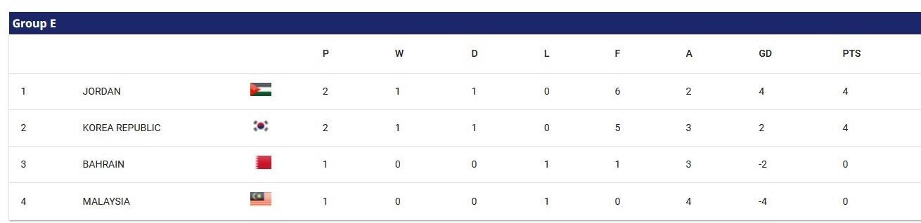جام ملت‌های آسیا| فرار کره‌جنوبی از شکست مقابل اردن با گل لحظات پایانی + فیلم
