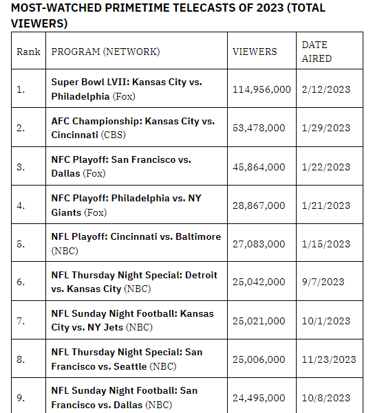 هالیوود سهمی در پربیننده‌ترین برنامه‌های تلویزیونی آمریکا در سال 2023 نداشت؛ بیست عنوان اول به فوتبال آمریکایی اختصاص دارد