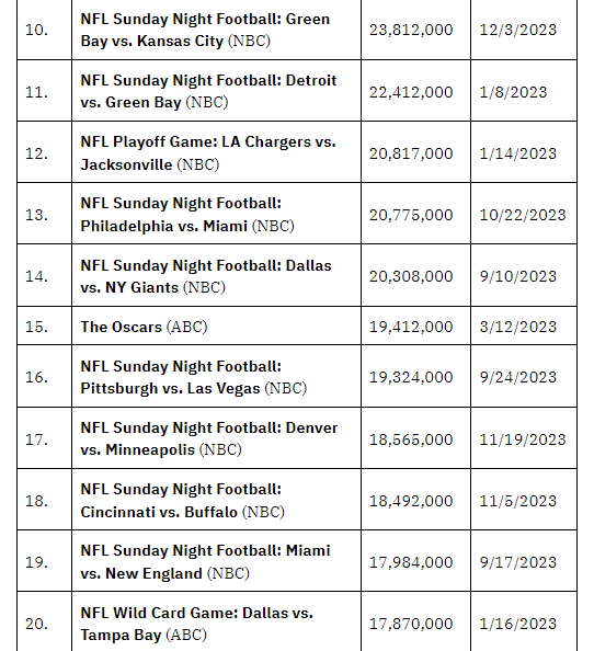 هالیوود سهمی در پربیننده‌ترین برنامه‌های تلویزیونی آمریکا در سال 2023 نداشت؛ بیست عنوان اول به فوتبال آمریکایی اختصاص دارد