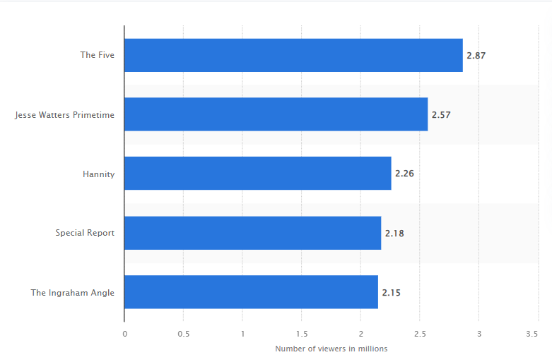هالیوود سهمی در پربیننده‌ترین برنامه‌های تلویزیونی آمریکا در سال 2023 نداشت؛ بیست عنوان اول به فوتبال آمریکایی اختصاص دارد