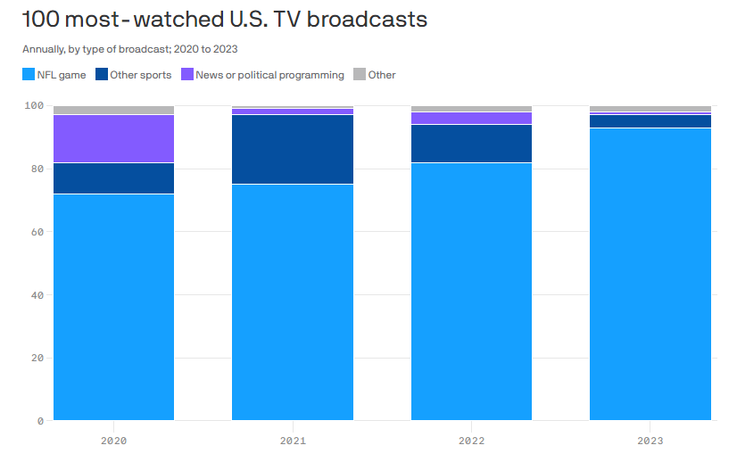 هالیوود سهمی در پربیننده‌ترین برنامه‌های تلویزیونی آمریکا در سال 2023 نداشت؛ بیست عنوان اول به فوتبال آمریکایی اختصاص دارد