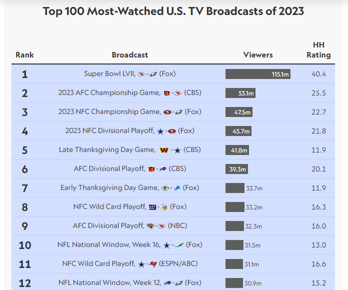 هالیوود سهمی در پربیننده‌ترین برنامه‌های تلویزیونی آمریکا در سال 2023 نداشت؛ بیست عنوان اول به فوتبال آمریکایی اختصاص دارد