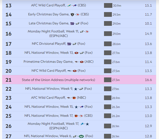هالیوود سهمی در پربیننده‌ترین برنامه‌های تلویزیونی آمریکا در سال 2023 نداشت؛ بیست عنوان اول به فوتبال آمریکایی اختصاص دارد