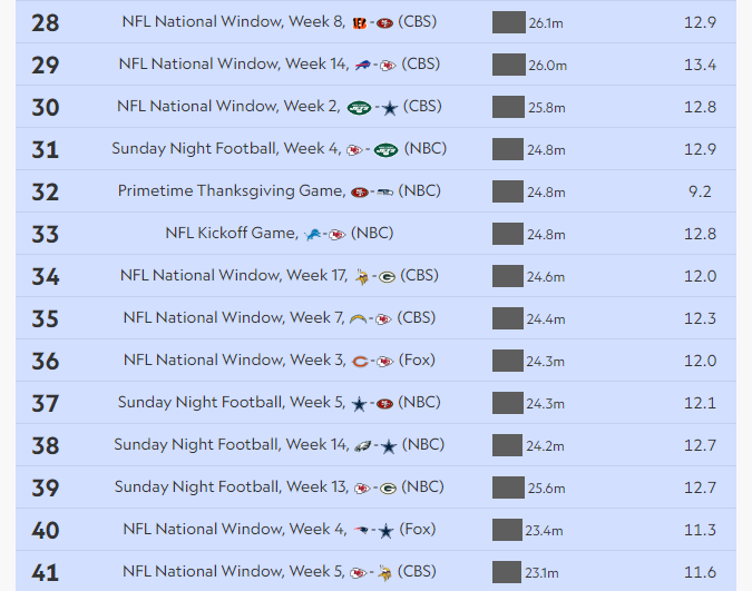 هالیوود سهمی در پربیننده‌ترین برنامه‌های تلویزیونی آمریکا در سال 2023 نداشت؛ بیست عنوان اول به فوتبال آمریکایی اختصاص دارد