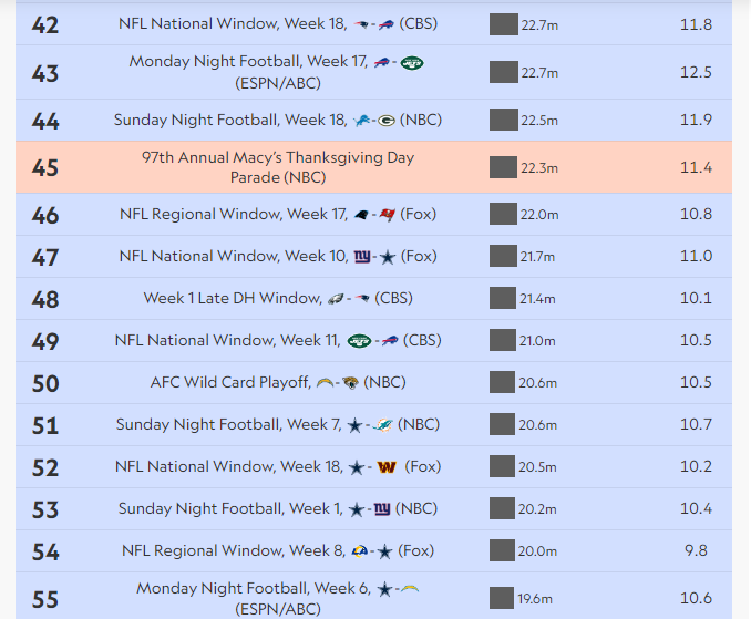 هالیوود سهمی در پربیننده‌ترین برنامه‌های تلویزیونی آمریکا در سال 2023 نداشت؛ بیست عنوان اول به فوتبال آمریکایی اختصاص دارد