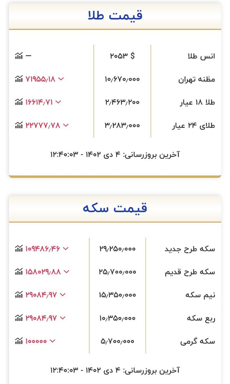 قیمت سکه و طلا در ۴ دی