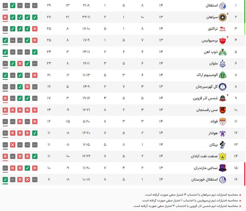 جدول لیگ برتر| تراکتور از پرسپولیس عبور کرد/ ذوبآهن بیخ گوش شاگردان گلمحمدی جدول لیگ برتر| تراکتور از پرسپولیس عبور کرد/ ذوبآهن بیخ گوش شاگردان گلمحمدی