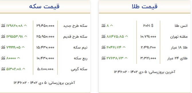قیمت سکه و طلا در ۵ دی