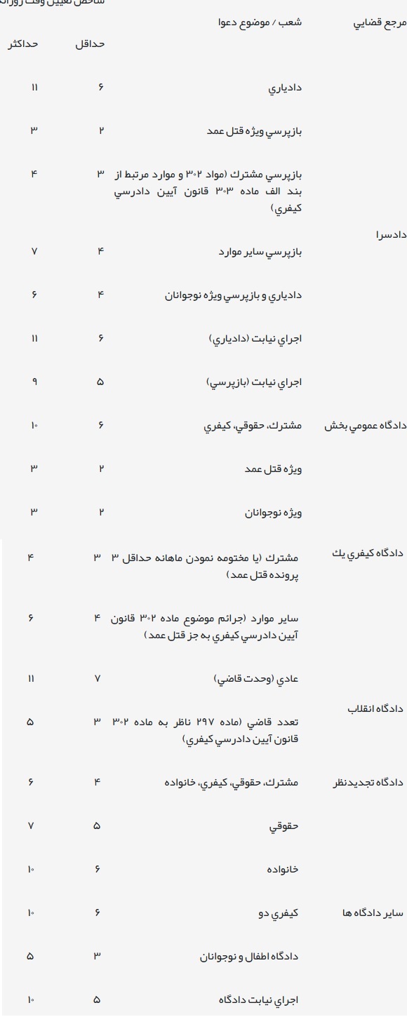 دستورالعمل ساماندهی تعیین اوقات رسیدگی به پرونده‌های قضایی در دادگستری