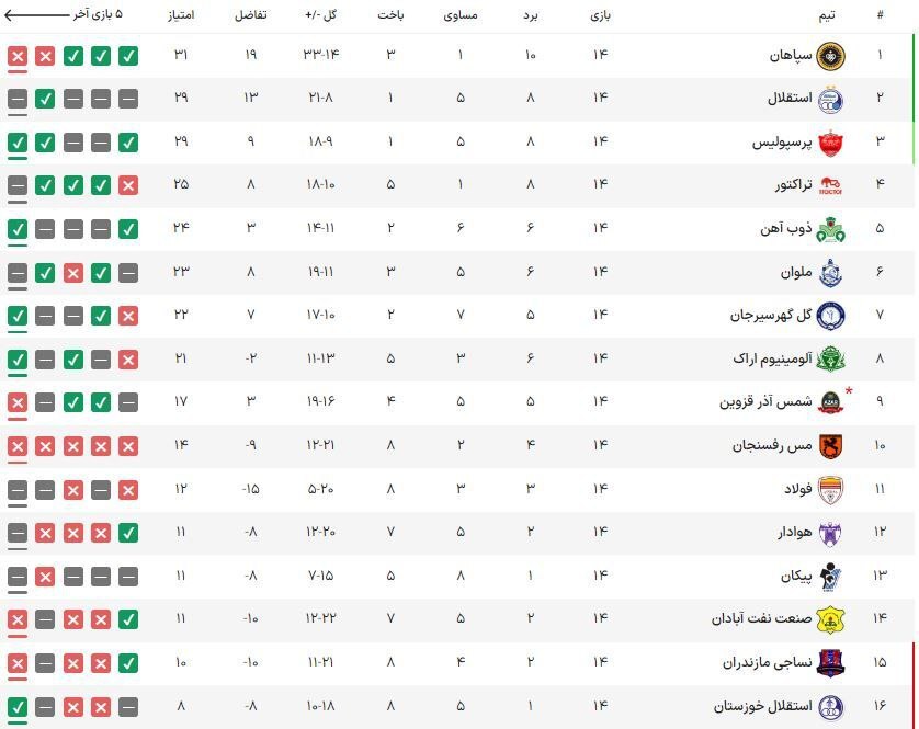 معوقه هفته یازدهم لیگ برتر فوتبال| پرسپولیس با پیروزی اقتصادی مقابل نساجی به استقلال رسید + فیلم معوقه هفته یازدهم لیگ برتر فوتبال| پرسپولیس با پیروزی اقتصادی مقابل نساجی به استقلال رسید + فیلم