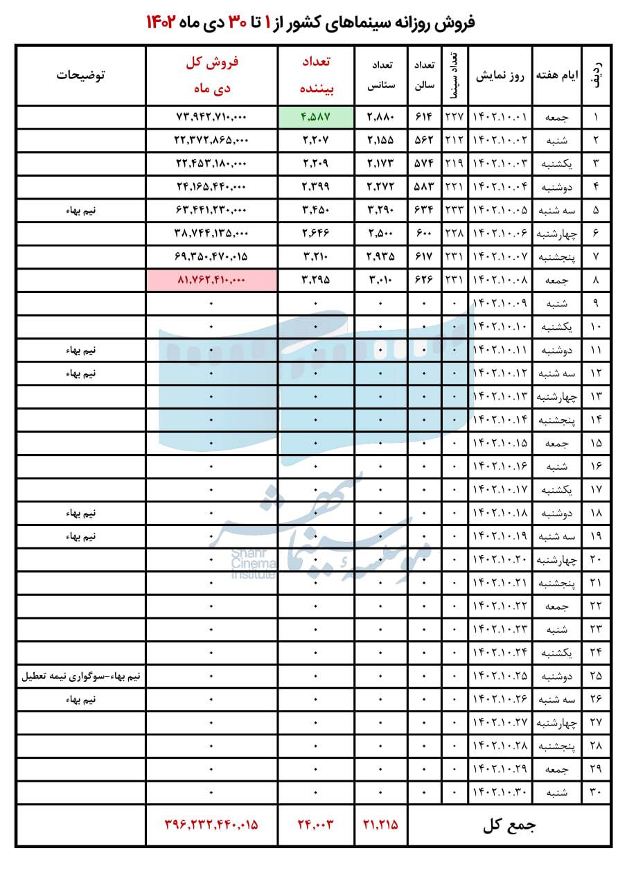 فروش سینمای ایران در هفته اول دی اعلام شد فروش سینمای ایران در هفته اول دی اعلام شد