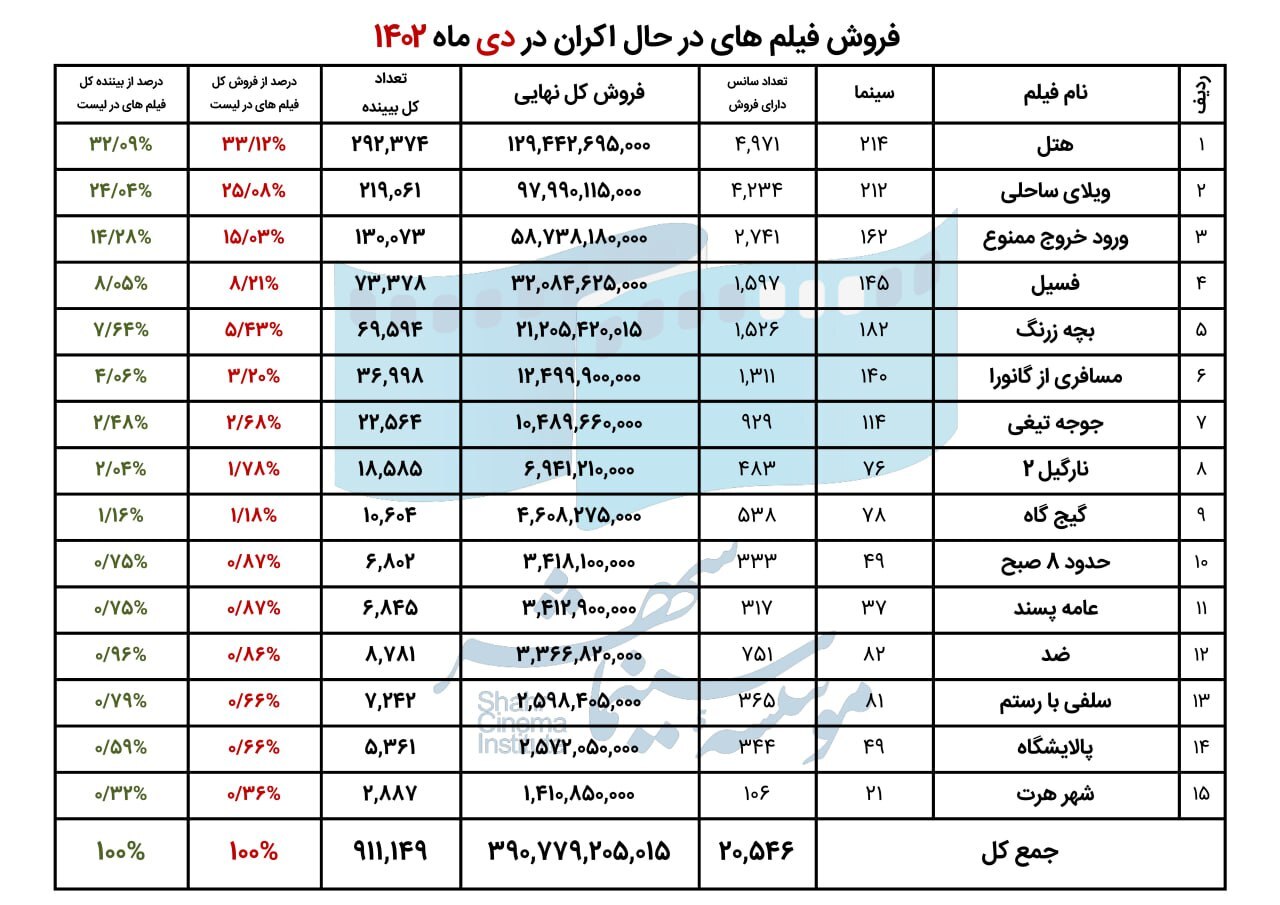 فروش سینمای ایران در هفته اول دی اعلام شد فروش سینمای ایران در هفته اول دی اعلام شد