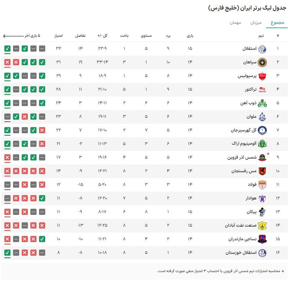 هفته پانزدهم لیگ برتر فوتبال| صعود موقت استقلال به صدر جدول با غلبه بر پیکان/ آبی‌پوشان با پیروزی به تعطیلات رفتند + فیلم