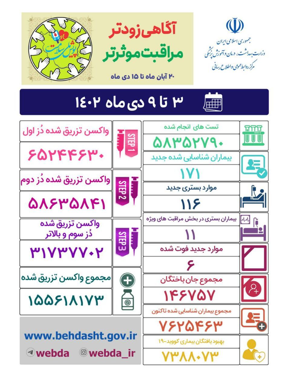 کاهش فوتی‌های کرونا در هفته گذشته