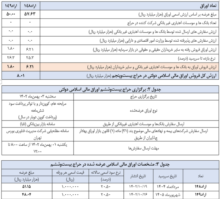 اعلام نتیجه بیست‌وپنجمین حراج اوراق مالی اسلامی دولتی
