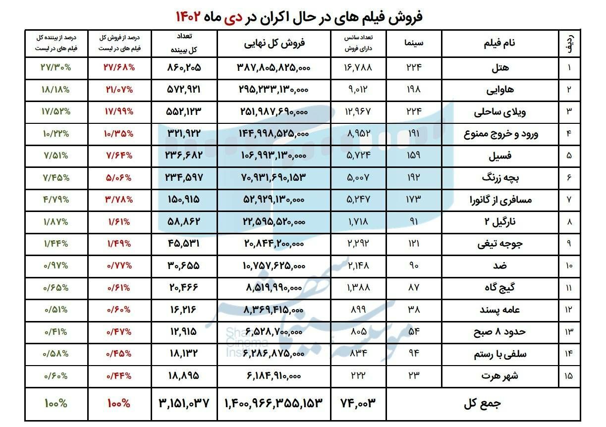 پرفروش‌ترین فیلم‌ها و سینما‌های کشور در دی ماه اعلام شدند
