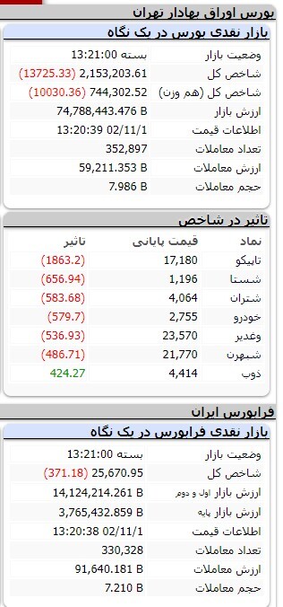 کاهش ۱۹ هزار و ۳۳ واحدی شاخص کل بورس کاهش ۱۹ هزار و ۳۳ واحدی شاخص کل بورس