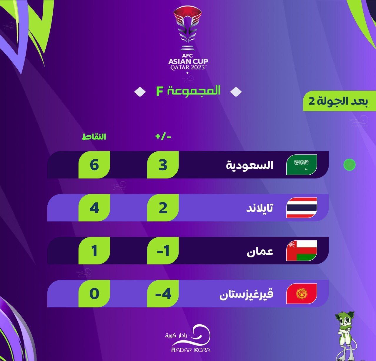 جام ملت‌های آسیا| صعود عربستان با پیروزی مقابل قرقیزستان ۹ نفره + فیلم